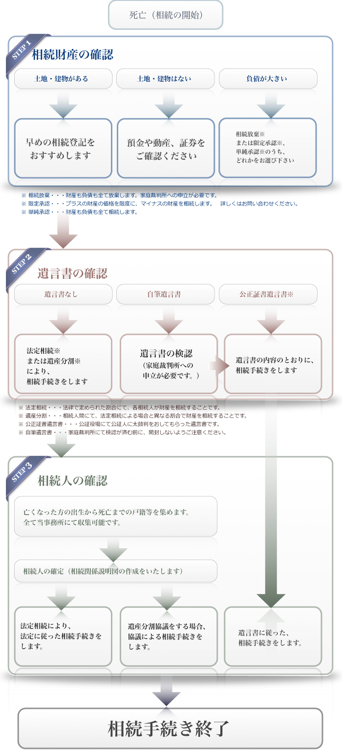 お相続が発生したときの流れ